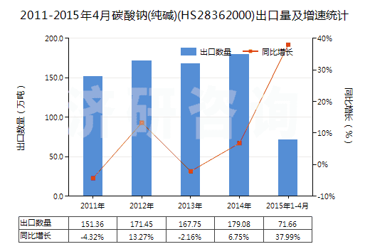2011-2015年4月碳酸鈉(純堿)(HS28362000)出口量及增速統(tǒng)計(jì)